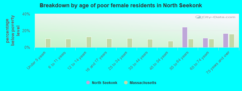 Breakdown by age of poor female residents in North Seekonk