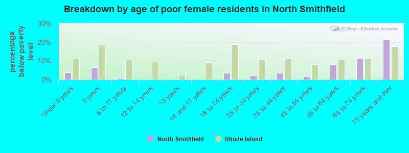 Breakdown by age of poor female residents in North Smithfield
