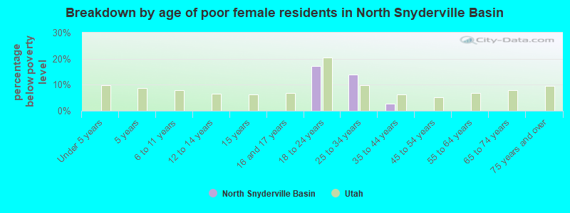 Breakdown by age of poor female residents in North Snyderville Basin