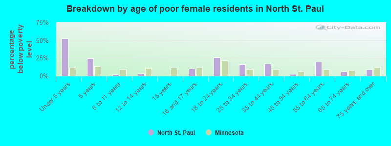 Breakdown by age of poor female residents in North St. Paul