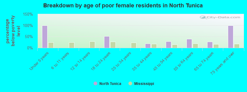 Breakdown by age of poor female residents in North Tunica