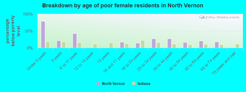 Breakdown by age of poor female residents in North Vernon