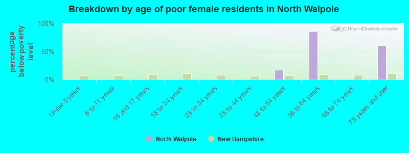 Breakdown by age of poor female residents in North Walpole
