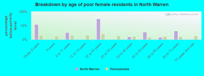 Breakdown by age of poor female residents in North Warren