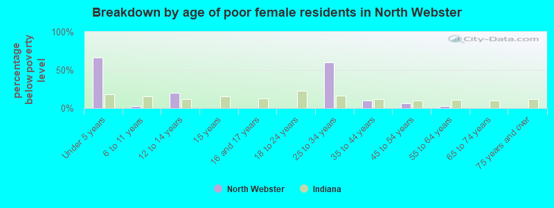 Breakdown by age of poor female residents in North Webster