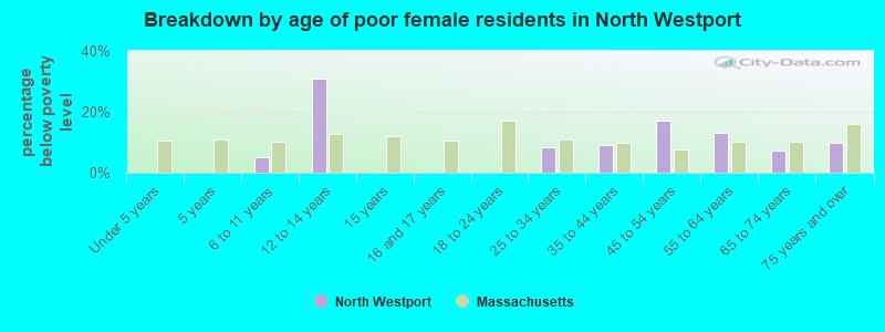 Breakdown by age of poor female residents in North Westport