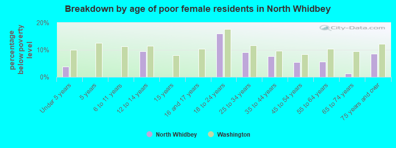 Breakdown by age of poor female residents in North Whidbey