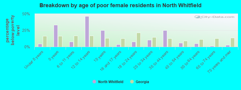Breakdown by age of poor female residents in North Whitfield