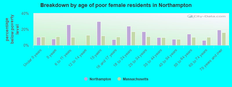 Breakdown by age of poor female residents in Northampton