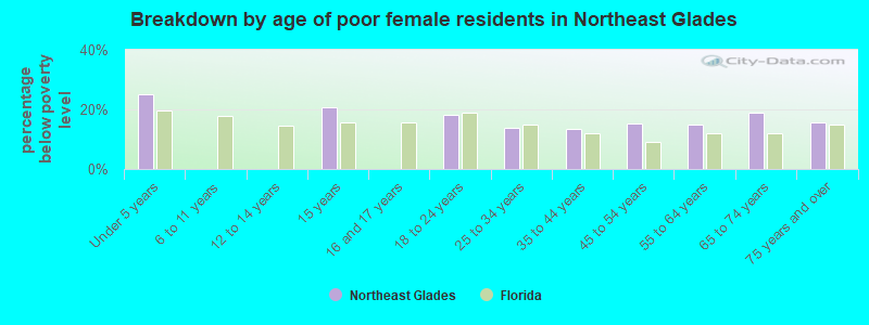 Breakdown by age of poor female residents in Northeast Glades