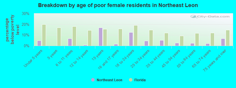 Breakdown by age of poor female residents in Northeast Leon