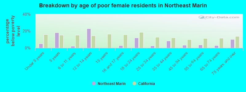 Breakdown by age of poor female residents in Northeast Marin