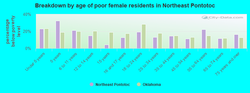Breakdown by age of poor female residents in Northeast Pontotoc