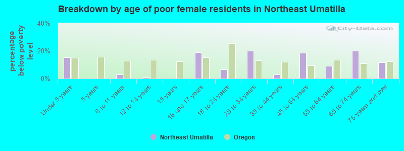Breakdown by age of poor female residents in Northeast Umatilla