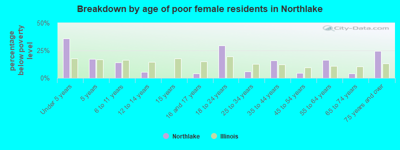 Breakdown by age of poor female residents in Northlake