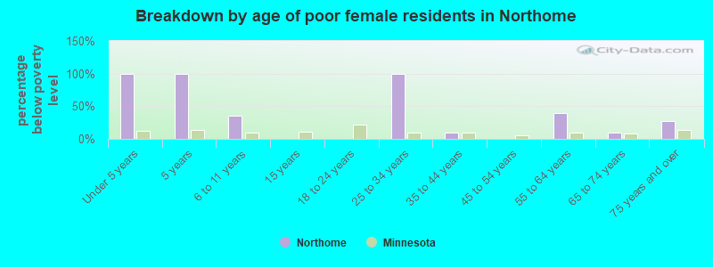 Breakdown by age of poor female residents in Northome