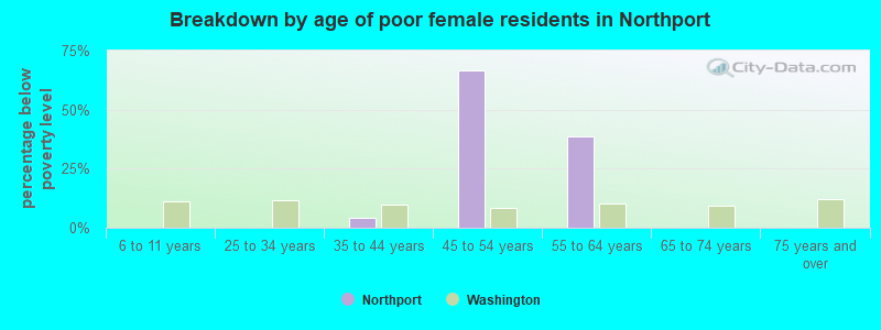 Breakdown by age of poor female residents in Northport