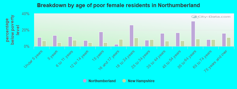 Breakdown by age of poor female residents in Northumberland
