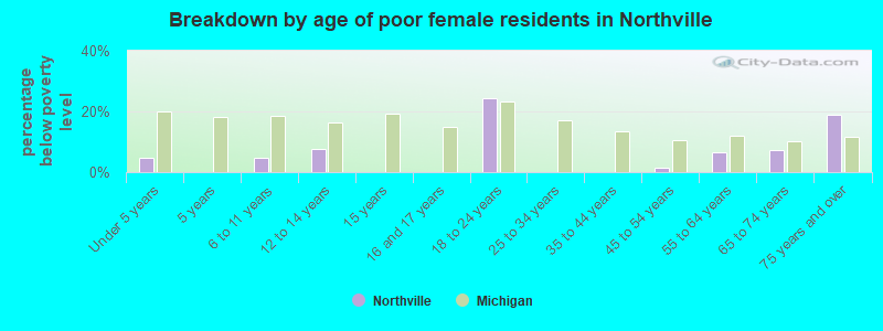 Breakdown by age of poor female residents in Northville