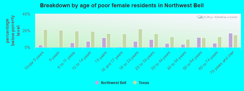 Breakdown by age of poor female residents in Northwest Bell