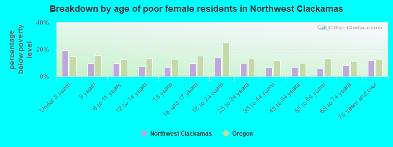 Breakdown by age of poor female residents in Northwest Clackamas