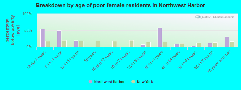 Breakdown by age of poor female residents in Northwest Harbor