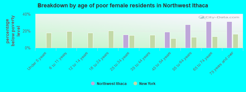 Breakdown by age of poor female residents in Northwest Ithaca
