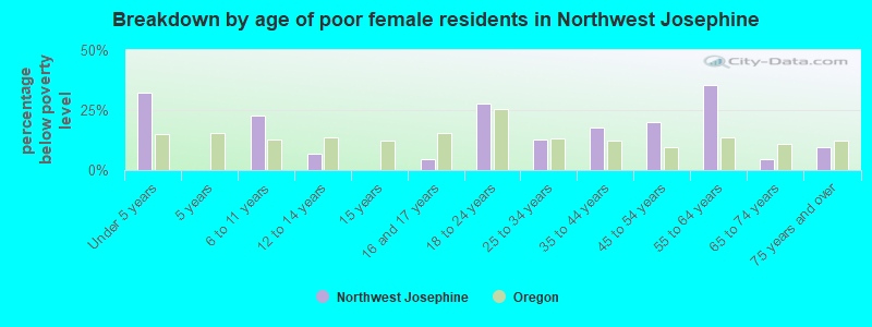 Breakdown by age of poor female residents in Northwest Josephine