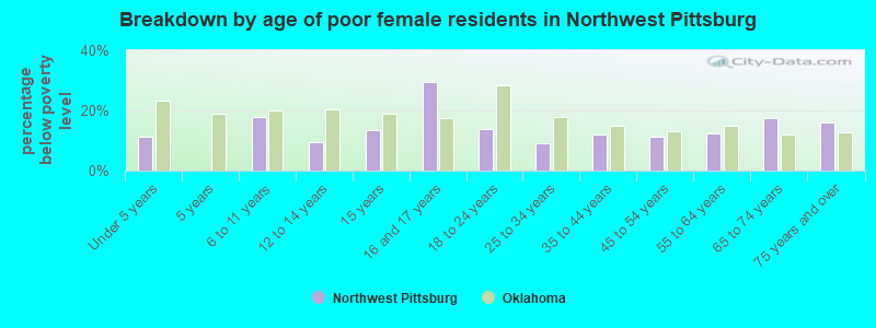Breakdown by age of poor female residents in Northwest Pittsburg