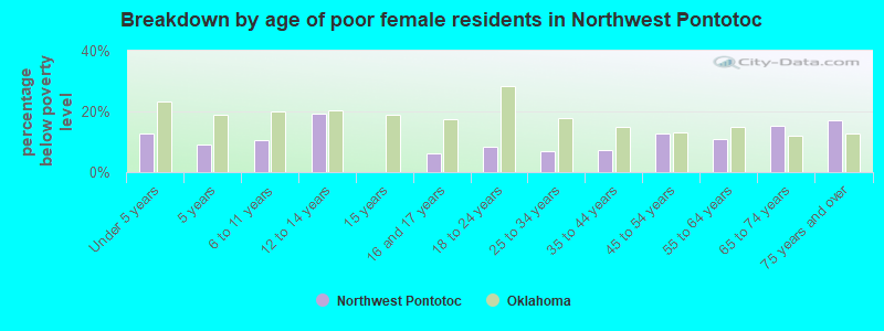 Breakdown by age of poor female residents in Northwest Pontotoc