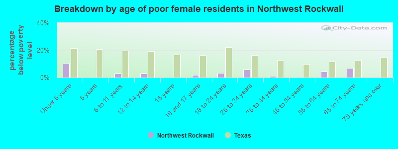 Breakdown by age of poor female residents in Northwest Rockwall