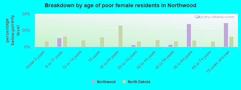 Breakdown by age of poor female residents in Northwood