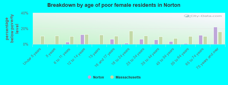Breakdown by age of poor female residents in Norton