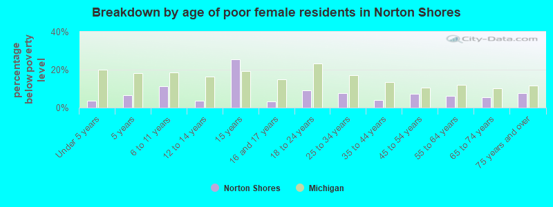Breakdown by age of poor female residents in Norton Shores