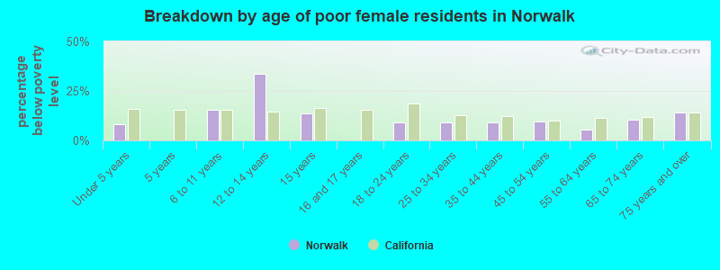 Breakdown by age of poor female residents in Norwalk