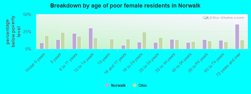 Breakdown by age of poor female residents in Norwalk