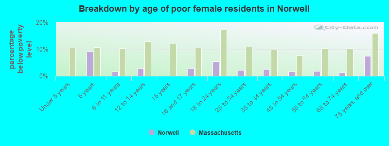 Breakdown by age of poor female residents in Norwell
