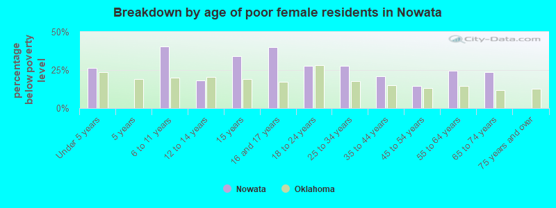 Breakdown by age of poor female residents in Nowata