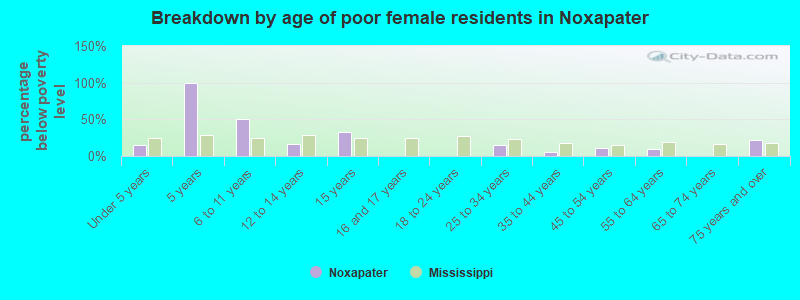 Breakdown by age of poor female residents in Noxapater