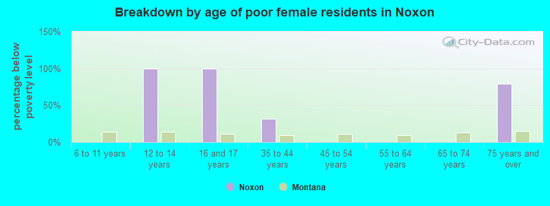 Breakdown by age of poor female residents in Noxon