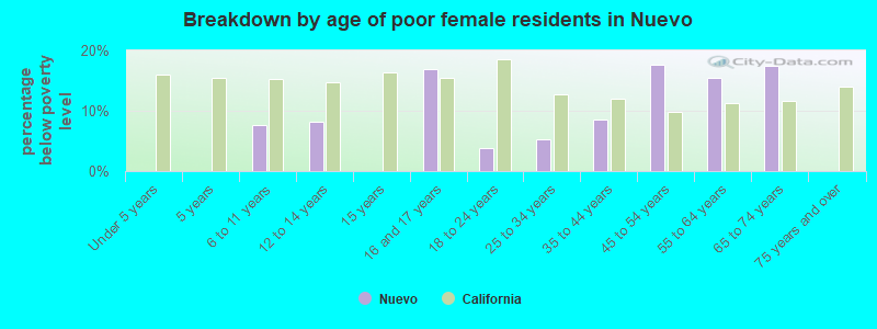 Breakdown by age of poor female residents in Nuevo