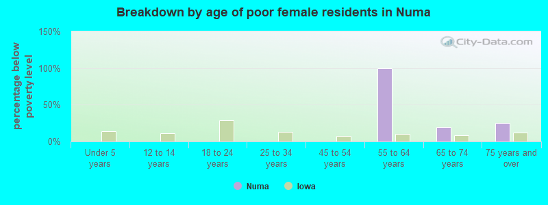 Breakdown by age of poor female residents in Numa
