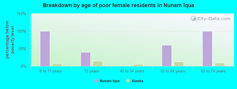 Breakdown by age of poor female residents in Nunam Iqua