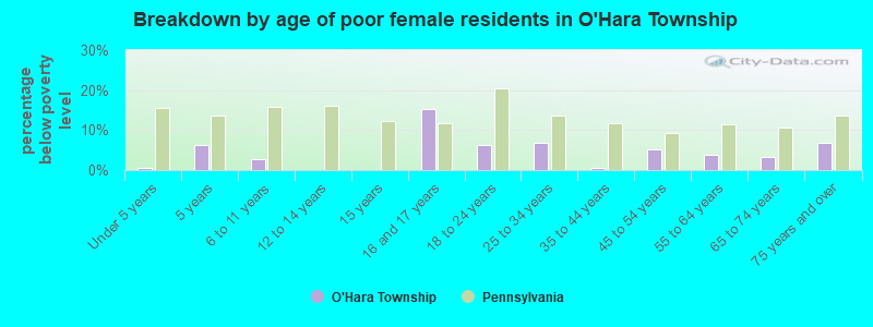 Breakdown by age of poor female residents in O'Hara Township