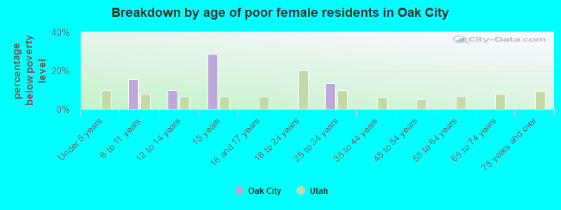 Breakdown by age of poor female residents in Oak City