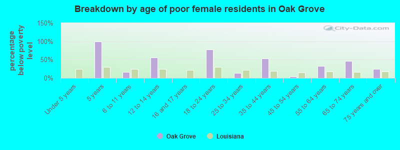 Breakdown by age of poor female residents in Oak Grove