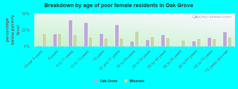 Breakdown by age of poor female residents in Oak Grove