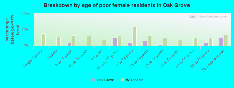 Breakdown by age of poor female residents in Oak Grove