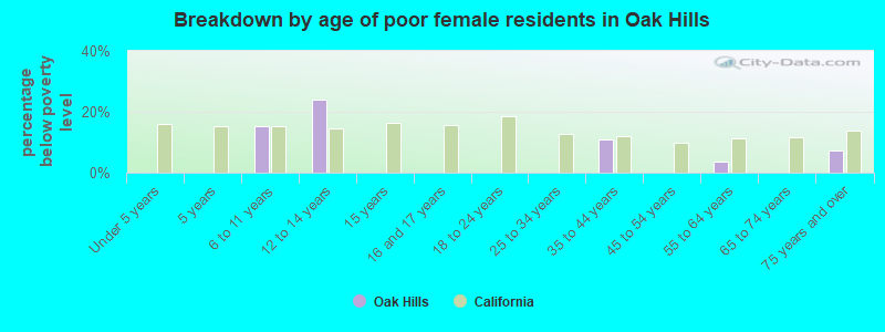 Breakdown by age of poor female residents in Oak Hills