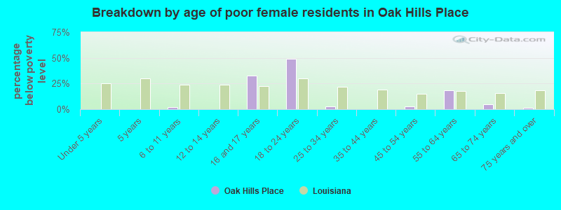 Breakdown by age of poor female residents in Oak Hills Place